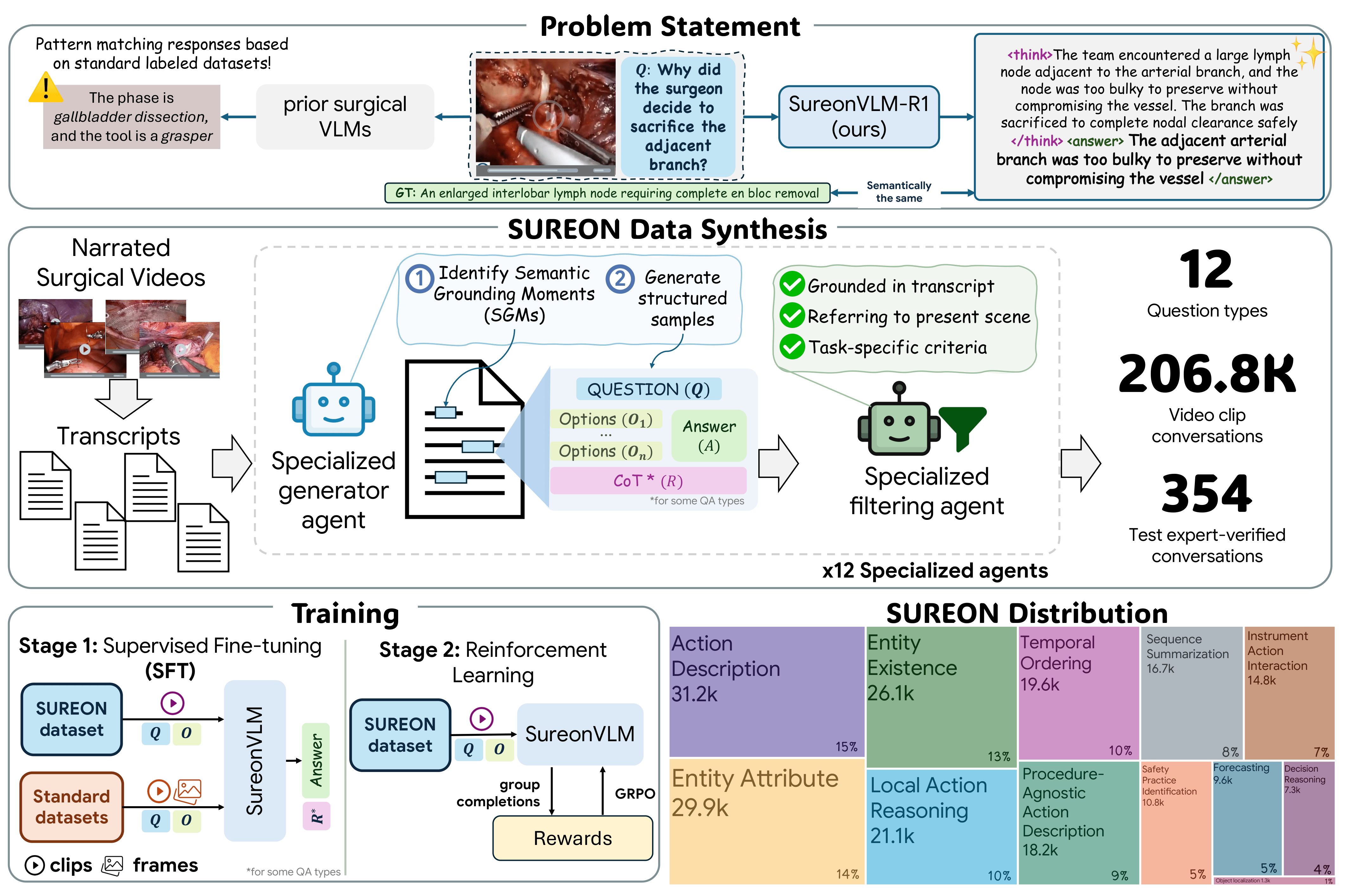 SUREON overview